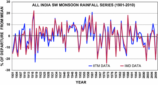 Fig 2 All India south-west monsoon rainfall as departure from mean time - photo 12