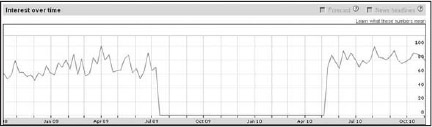 The above graph shows the volume of online search activity as tracked by - photo 3