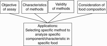 figure 11 Method selection in food analysis 12 Reasons for Analyzing - photo 1