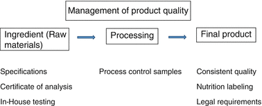 figure 12 Food industry management of quality In some cases the cost of - photo 2