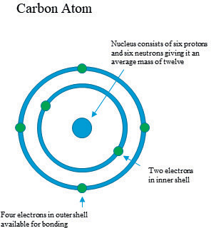 The carbon atom Charcoal is carbon a form of amorphous any shape carbon - photo 4