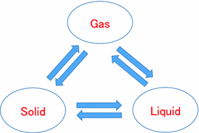 Fig 11 Basic three fundamental states of matter The basis unit of matter - photo 1