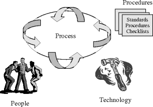 Fig 11 Process as glue for people procedures and tools Fig 12 - photo 1