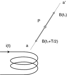 Fig 11 Illustrating the direction of magnetic field at an arbitrary point P - photo 1