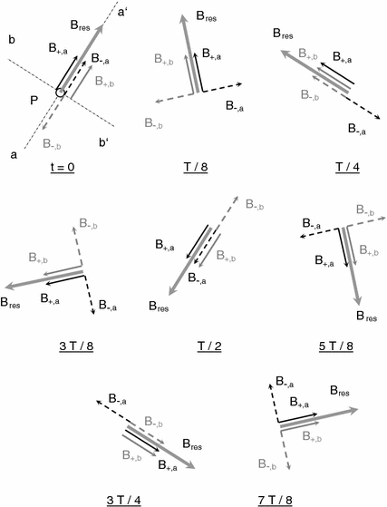 Fig 13 Generation of rotating field with two perpendicular coils carrying 90 - photo 3