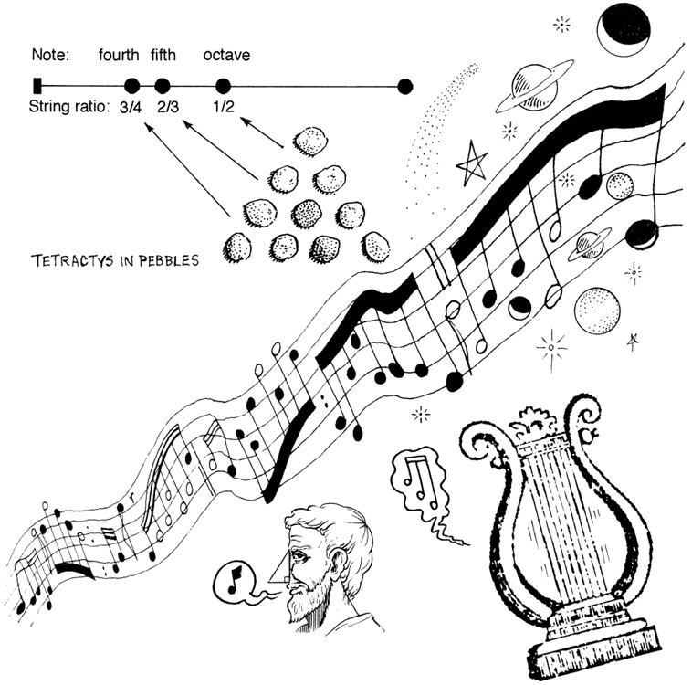 Pythagoras is credited with the discovery that musical harmony is based on - photo 9