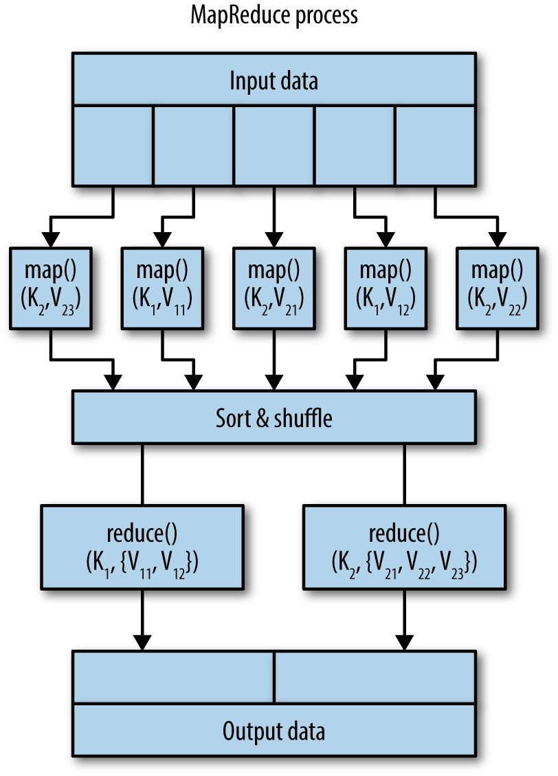 Figure P-1 The simple view of the MapReduce process These two functions can - photo 1