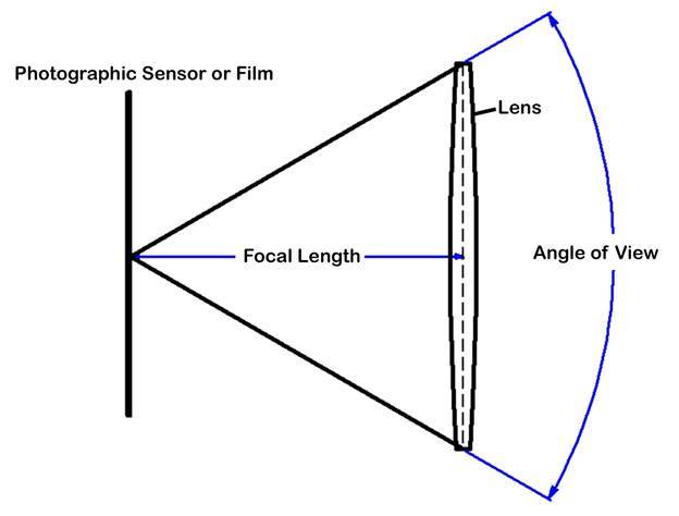 Focal Length f thedistance from the mid-plane of a lens to the point of sharp - photo 2