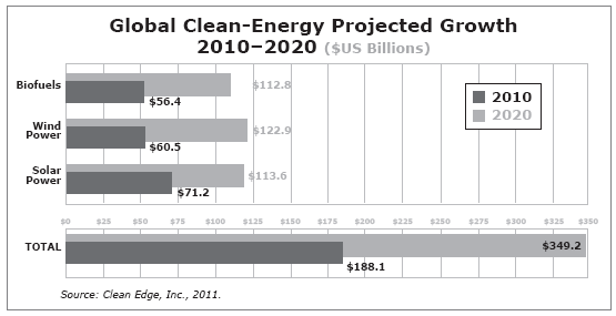 Clean-tech-related products and services have become a major component of - photo 2