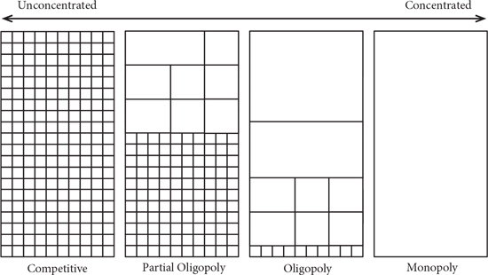 Figure 11 Levels of market concentration Each rectangle represents a single - photo 3