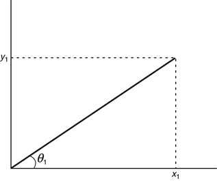 Fig 11 It is easily verified that the length of the line from the origin to - photo 16