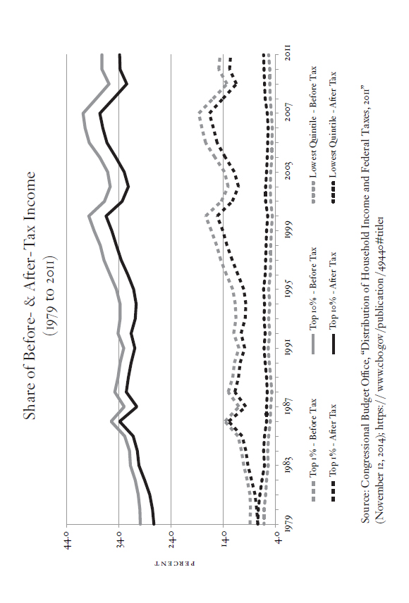 Many will be surprised to learn that the federal fiscal system taxes and - photo 5