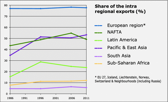 Fig 11 The long-run trend of regional integration The case of trade Source - photo 1