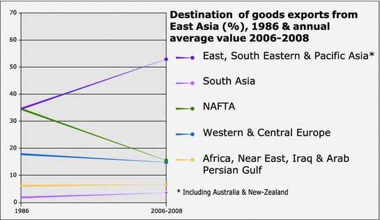 Fig 12 Trade the impressive rise of the East Asia regional integration - photo 2