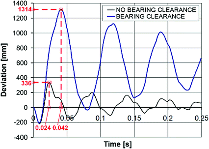 Fig 6 Comparison of the deviations on the target for both cases Fig 7 - photo 8