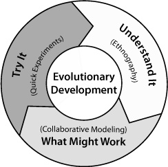 Poppendieck MaryPoppendieck Thomas David. Leading lean software development: results are not the point