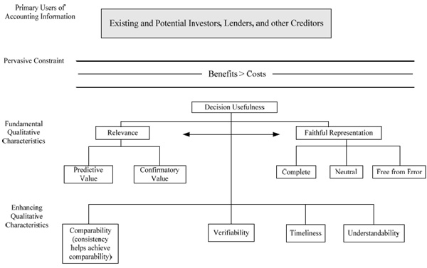 IFRS and US Conceptual Framework as converged Fundamental - photo 3