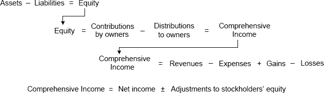 IFRS Elements A ssets L iabilities E quity I ncome includes both revenues - photo 4