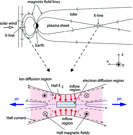 Fig 11 top Schematic illustration of the magnetospheric magnetic field - photo 1