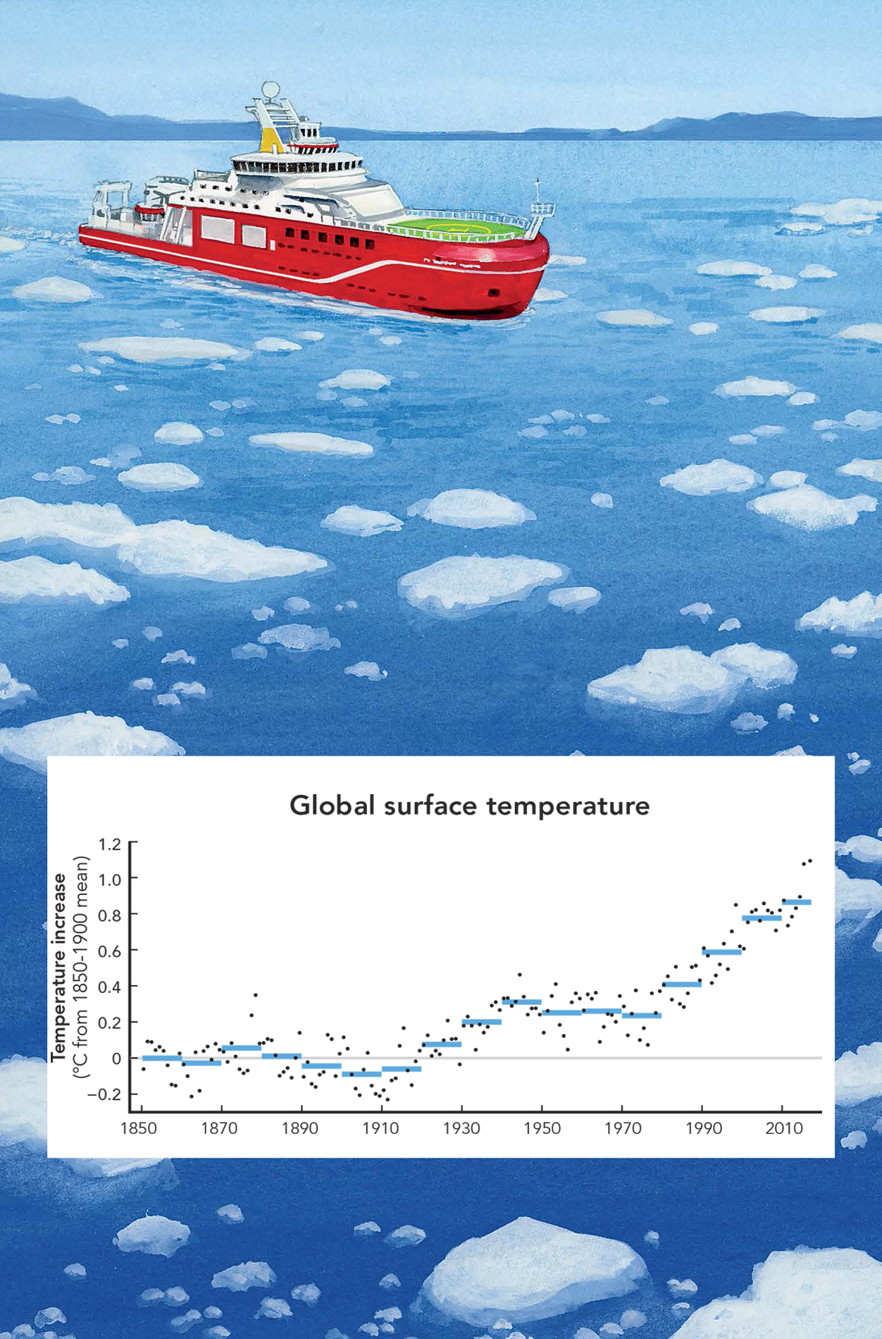 Melting ice and rising sea levels The warming has dramatically reduced Arctic - photo 3