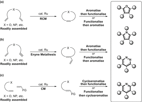 Scheme 1 Metathesis-based strategies to access heteroarenes Synthesis of - photo 1