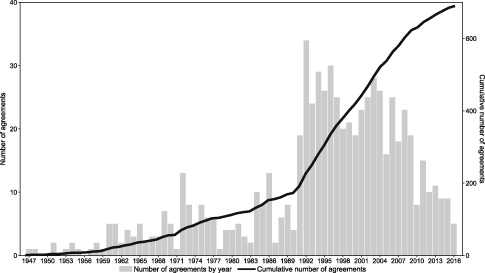 Figure 11 Growth of PTAs over time Attempts to link trade and environmental - photo 2