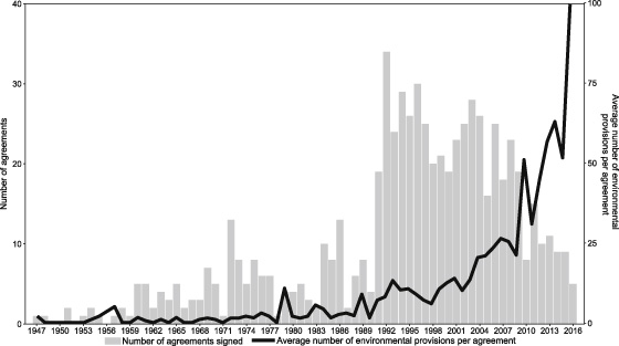 Figure 12 Growth of environmental provisions in global PTAs over time Indeed - photo 3