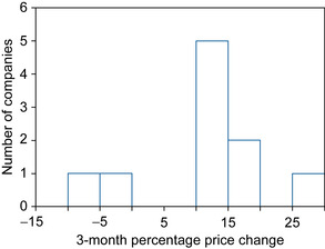 b c Shares have appreciated typically by about 10 to 20 9 a - photo 4