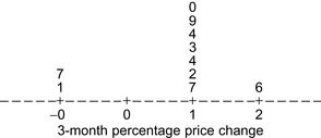 c Shares have appreciated typically by about 10 to 20 9 a b - photo 5