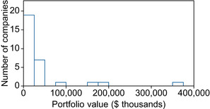 b Typically CREF has invested 0 to 200 million in each firm with one - photo 6