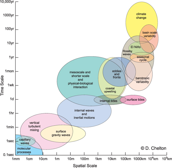 Figure ii The study of ocean processes varies from the tiny scale physics at - photo 8