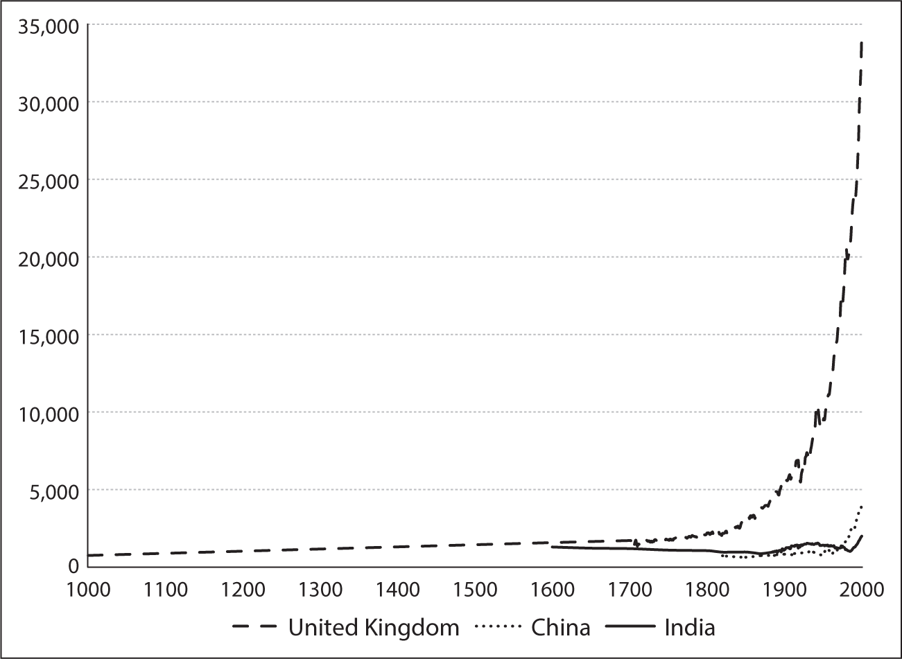 FIGURE I1Per capita GDP in the United Kingdom and India 10002000 CE in - photo 2