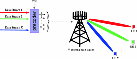 Fig 11 Example of a downlink massive MIMO system where base station antenna - photo 1