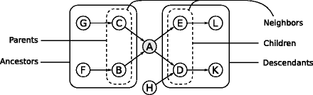 Fig 12 Parents children ancestors descendants and neighbors of node A in - photo 3