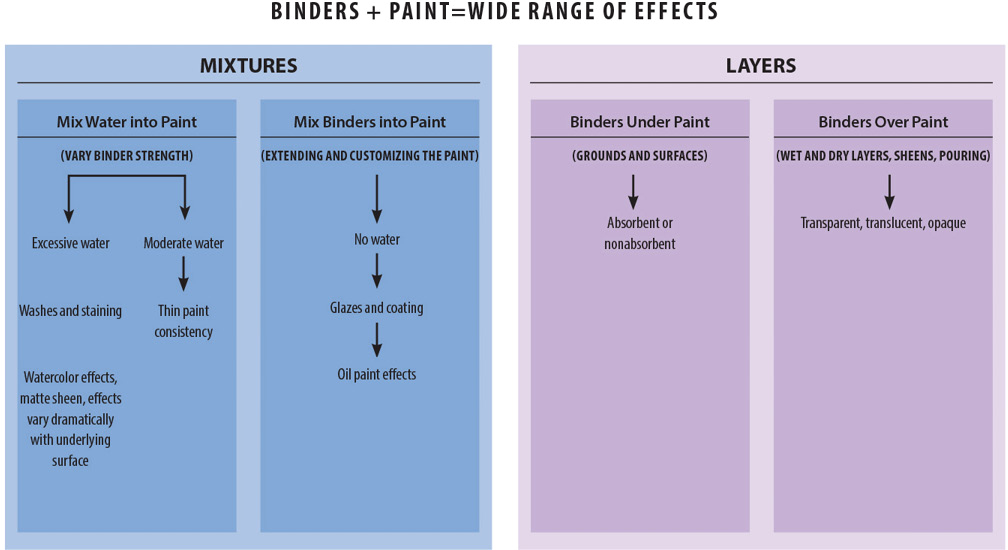 Your Acrylic Toolbox For our purposes as painters lets simplify the concept of - photo 6