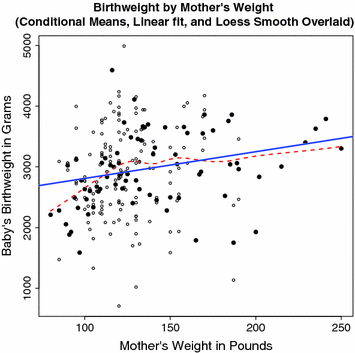 Fig 11 Birthweight by mothers weight Open circles are the data filled - photo 2