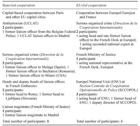 Distribution of participants in other European cooperation arrangements - photo 3