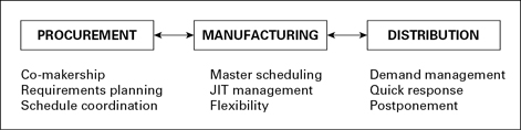 The key linkages are between procurement and manufacturing and between - photo 3