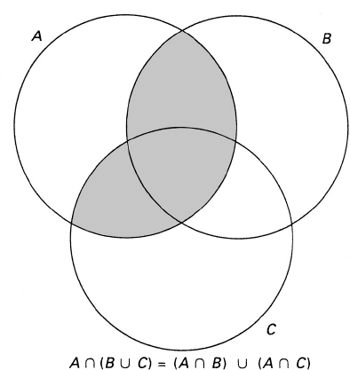 Figure 112 Distributive Law Figure 113 Subset Relation The following - photo 8