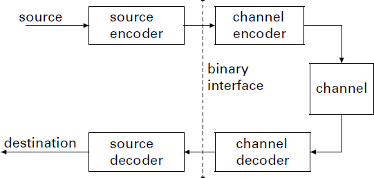 Figure 11 Placing a binary interface between source and channel The source - photo 1