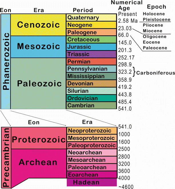 Fig 13 The modern geologic timescale simplified The geologic Periods are - photo 3