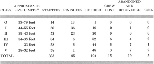 Boats were assigned to various classes not by their overall length but by - photo 1