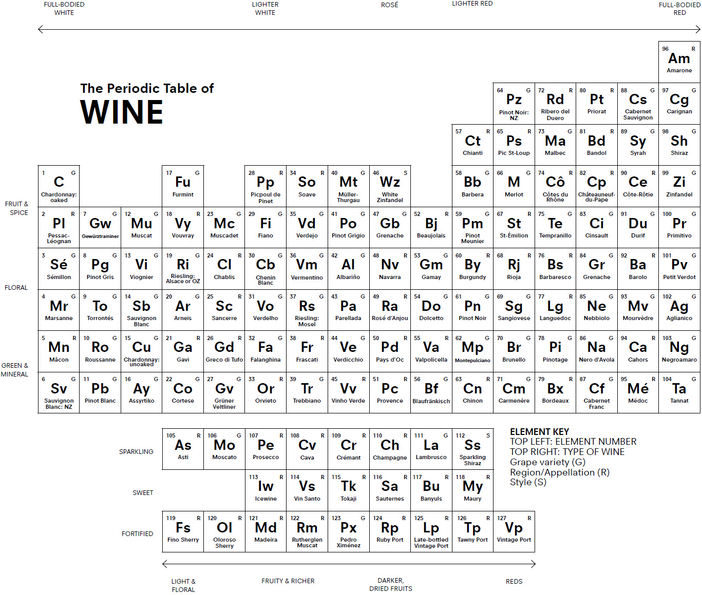 Introduction Welcome to The Periodic Table of Wine The table has been - photo 5