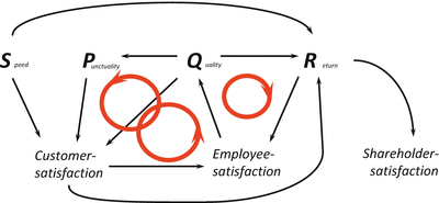 Fig 11 SPQR model showing systemic effects between the cardinal objectives - photo 1