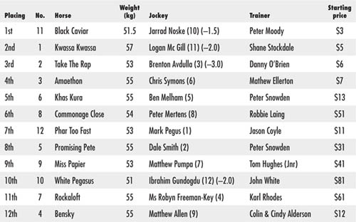 All started Margins 5 lengths neck Time 05663 Last 600m 3276 RACE 2 2 - photo 2