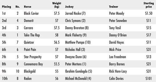 All started Margins 6 lengths neck Time 10976 Last 600m 3510 RACE 3 22 - photo 3