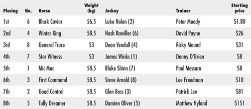 Scratched Pellizotti Margins 1 lengths 2 lengths Time 05668 Last 600m - photo 7