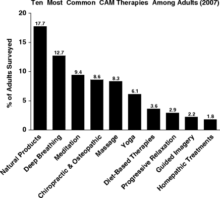 Fig 11 The ten most common CAM therapies among adults Data from the 2007 - photo 1