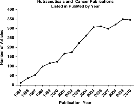 Fig 12 The number of published articles per year in PubMed determined using - photo 2
