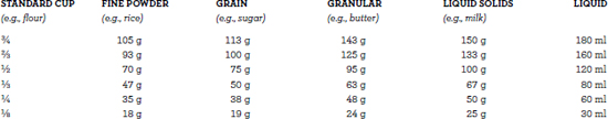 USEFUL EQUIVALENTS FOR LIQUID INGREDIENTS BY VOLUME USEFUL EQUIVALENTS FOR - photo 1